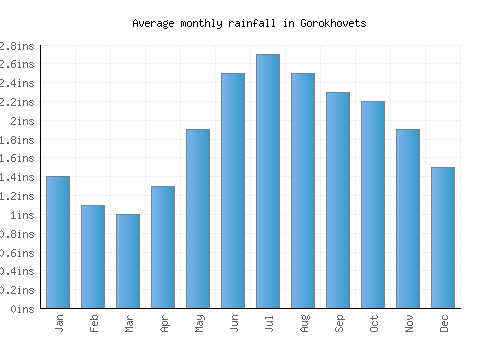 Gorokhovets monthly rainfall chart (inches)