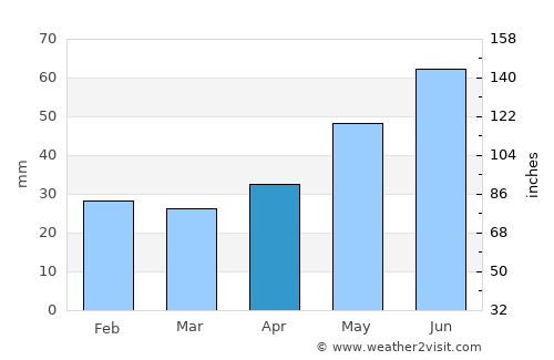Gorokhovets average rain in April