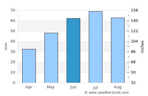 Gorokhovets average rain in June