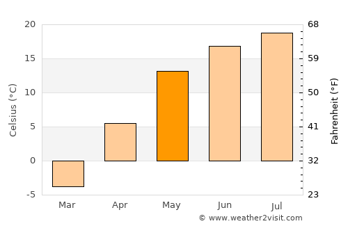 Gorokhovets average temperature in May