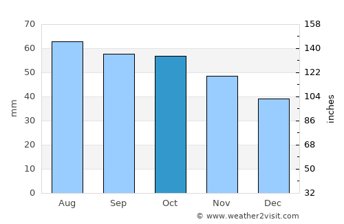 Gorokhovets average rain in October