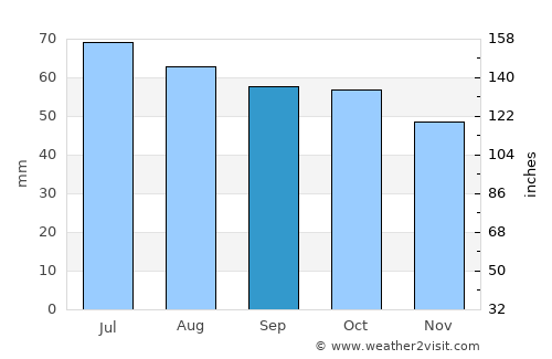Gorokhovets average rain in September
