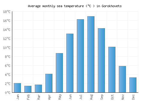 Gorokhovets average sea temperature chart (Celsius)