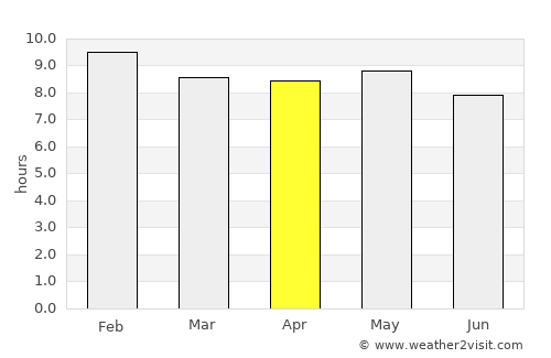 Gorom Gorom average rain in April
