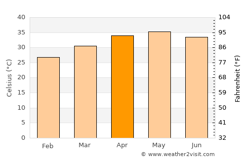 Gorom Gorom average temperature in April