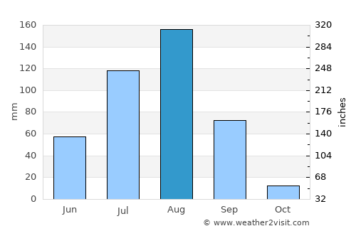 Gorom Gorom average rain in August