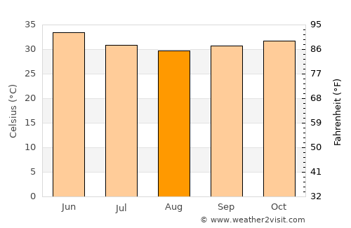 Gorom Gorom average temperature in August