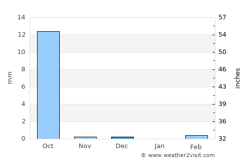 Gorom Gorom average rain in December