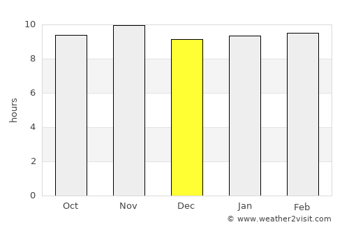 Gorom Gorom average rain in December