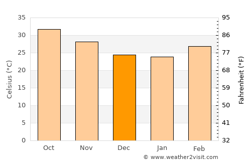 Gorom Gorom average temperature in December