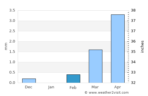 Gorom Gorom average rain in February