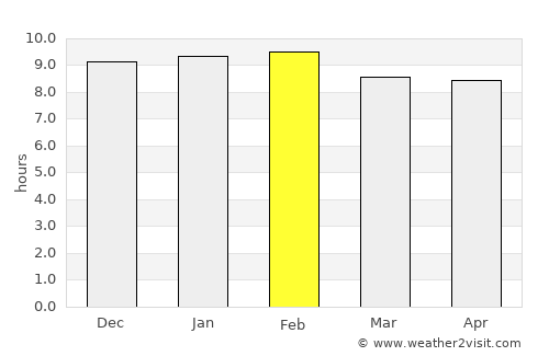 Gorom Gorom average rain in February