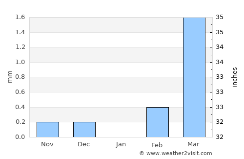 Gorom Gorom average rain in January