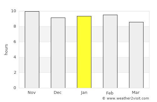 Gorom Gorom average rain in January