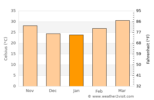 Gorom Gorom average temperature in January