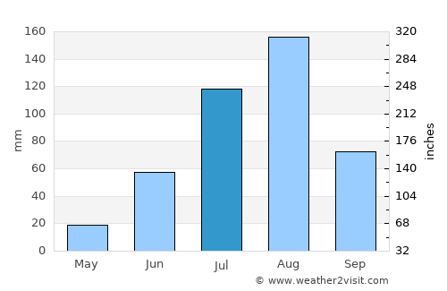 Gorom Gorom average rain in July