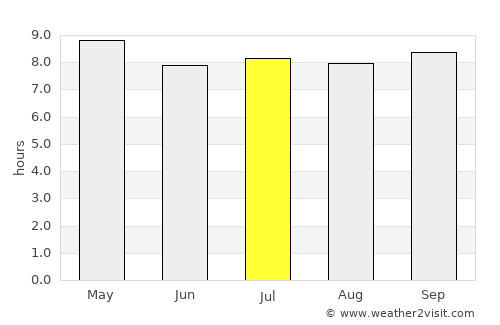 Gorom Gorom average rain in July
