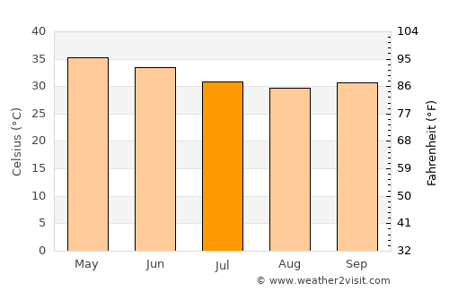 Gorom Gorom average temperature in July