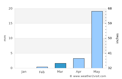 Gorom Gorom average rain in March