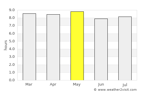 Gorom Gorom average rain in May