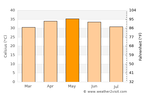 Gorom Gorom average temperature in May