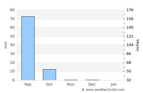 Gorom Gorom average rain in November