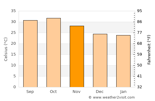 Gorom Gorom average temperature in November