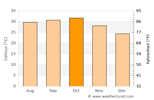Gorom Gorom average temperature in October