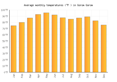 Gorom Gorom average temperature chart (Fahrenheit)