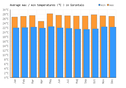 Gorontalo average minimum / maximum temperatures (Celsius)