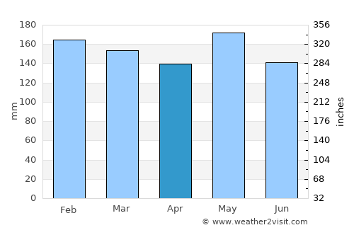 Gorontalo average rain in April