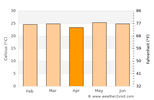 Gorontalo average temperature in April