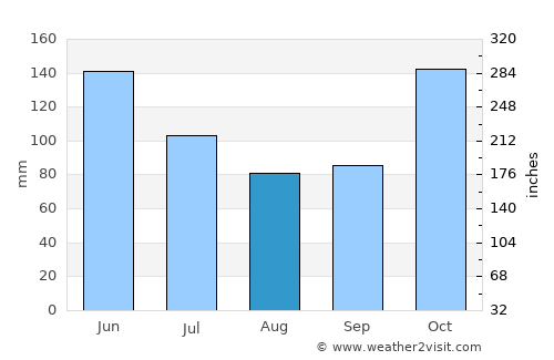 Gorontalo average rain in August