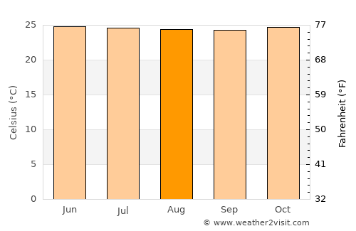 Gorontalo average temperature in August
