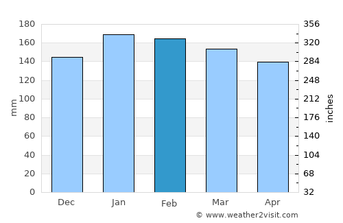 Gorontalo average rain in February