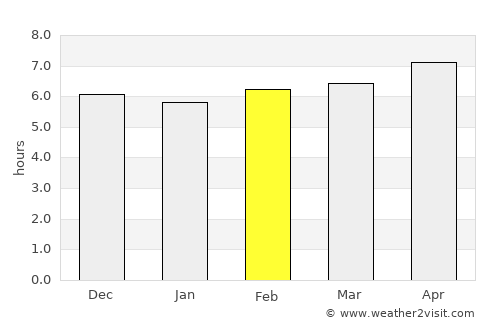 Gorontalo average rain in February
