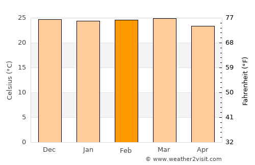 Gorontalo average temperature in February