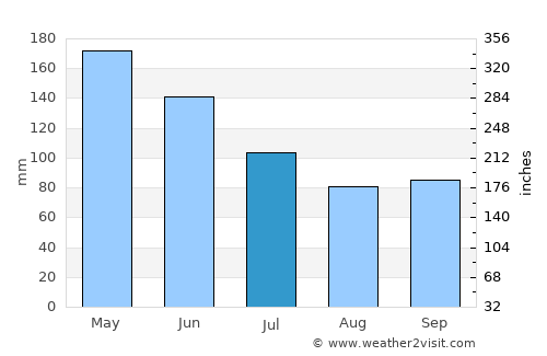 Gorontalo average rain in July
