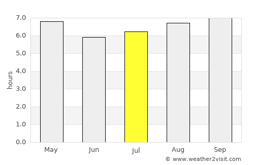 Gorontalo average rain in July