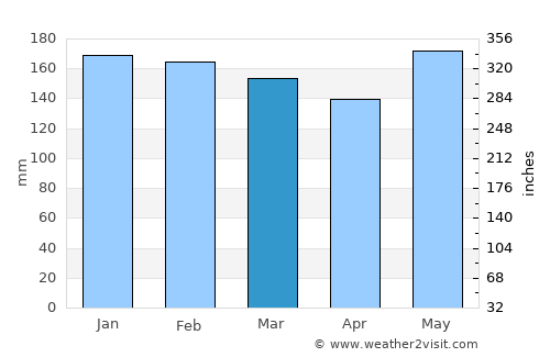 Gorontalo average rain in March