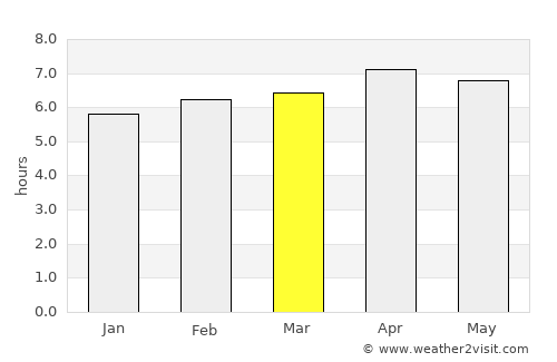 Gorontalo average rain in March