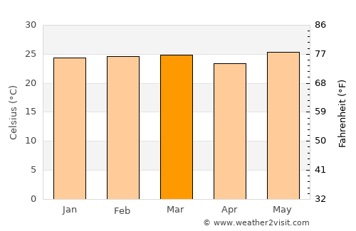 Gorontalo average temperature in March