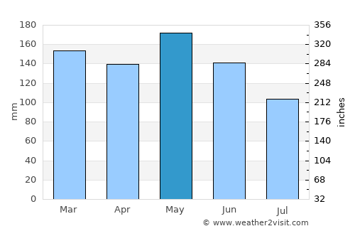 Gorontalo average rain in May