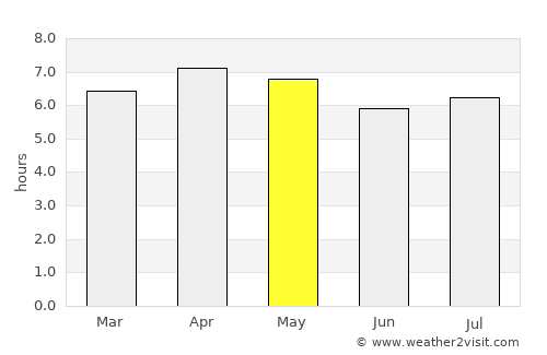 Gorontalo average rain in May