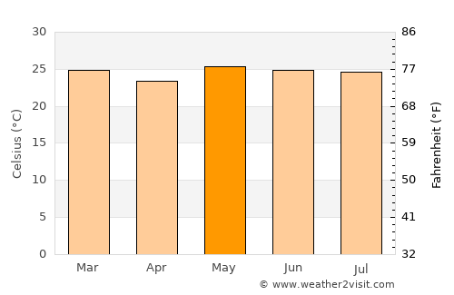 Gorontalo average temperature in May