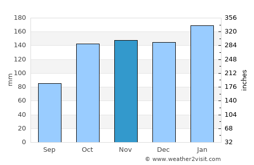 Gorontalo average rain in November