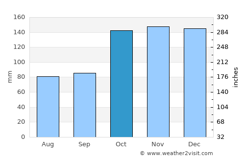 Gorontalo average rain in October
