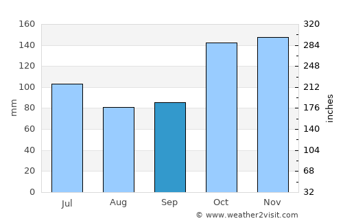 Gorontalo average rain in September