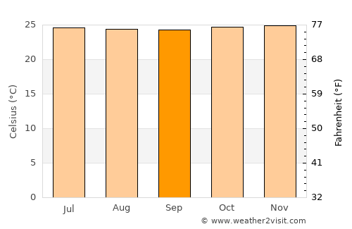 Gorontalo average temperature in September