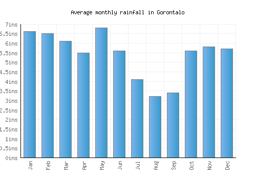 Gorontalo monthly rainfall chart (inches)